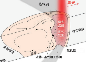 激光焊接頭焊接原理