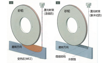 激光輔助加工技術